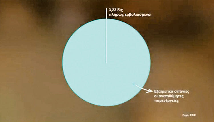 Σποτάκι για τα εμβόλια