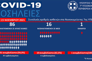 ασθενείς με Covid-19 στα νοσοκομεία της Κρήτης