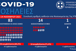 οι ασθενείς που νοσηλεύονται με κοροναϊό στα νοσοκομεία της Κρήτης