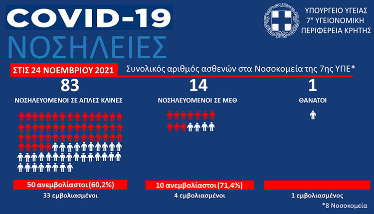 οι ασθενείς που νοσηλεύονται με κοροναϊό στα νοσοκομεία της Κρήτης