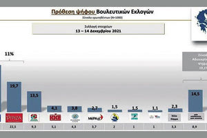 ΔΥΟ ΜΕΤΡΗΣΕΙΣ Προβάδισμα για τη ΝΔ - Ελπίδα από Νίκο