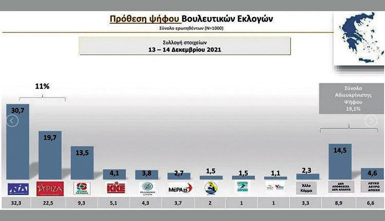 ΔΥΟ ΜΕΤΡΗΣΕΙΣ Προβάδισμα για τη ΝΔ - Ελπίδα από Νίκο