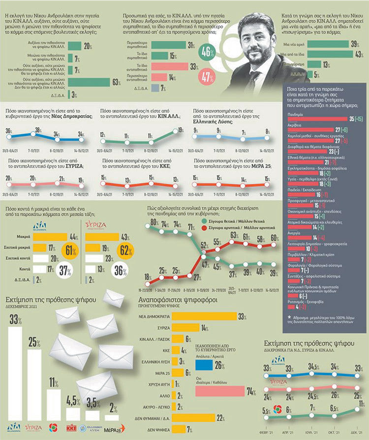 ΔΥΟ ΜΕΤΡΗΣΕΙΣ  Προβάδισμα για τη ΝΔ - Ελπίδα από Νίκο 