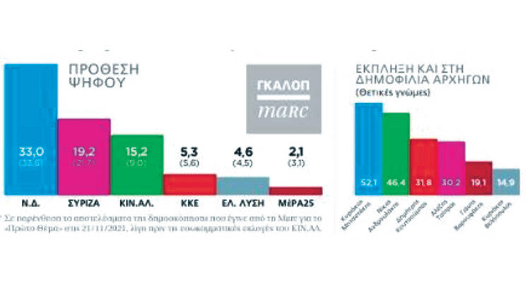 ΚΙΝΑΛ ΝΕΑ ΔΗΜΟΣΚΟΠΗΣΗ