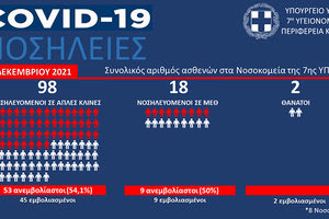 νοσηλείες ασθενών covid στις ΜΕΘ της Κρήτης