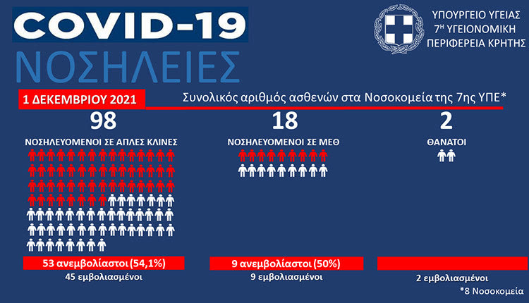 νοσηλείες ασθενών covid στις ΜΕΘ της Κρήτης