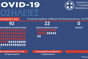 ασθενείς με κοροναϊό στις ΜΕΘ Covid των νοσοκομείων της Κρήτης