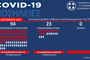 άνθρωποι στις ΜΕΘ Covid της Κρήτη