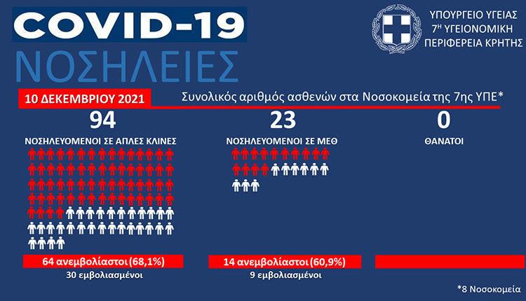 άνθρωποι στις ΜΕΘ Covid της Κρήτη