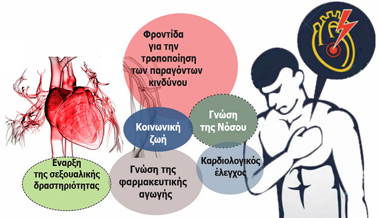 Αποκατάσταση μετά το έμφραγμα