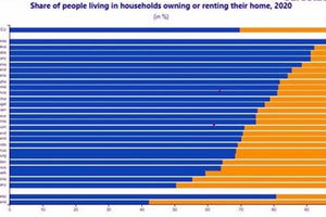 Υψηλά ποσοστά ιδιοκατοίκησης στη χώρα μας