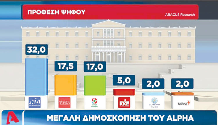 Η νέα δημοσκόπηση  του Alpha από την εταιρεία Abacus Research είχε όμως και…εκλογική μέτρηση και δείχνει τη διαφορά της Νέας Δημοκρατίας με τον ΣΥΡΙΖΑ να βρίσκεται στις 14,5 μονάδες. Μόνο που η είδηση είναι στη διαφορά ΣΥΡΙΖΑ-ΚΙΝΑΛ!