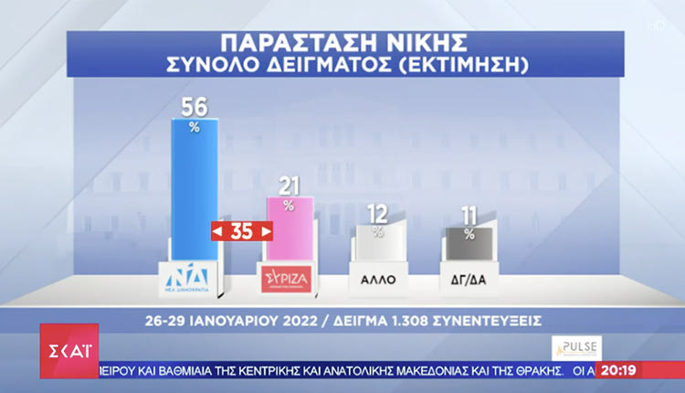 Η διαφορά των κομμάτων  Σύμφωνα με τη δημοσκόπηση, προβάδισμα 10 ποσοστιαίων μονάδων καταγράφει η Νέα Δημοκρατία έναντι του ΣΥΡΙΖΑ στην πρόθεση ψήφου με αναγωγή επί των εγκύρων.
