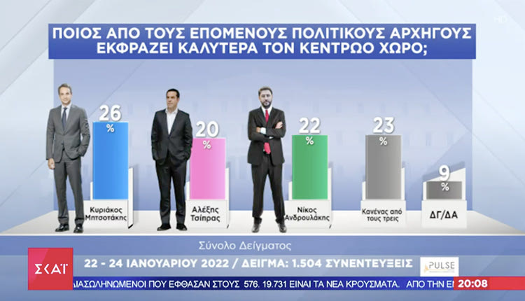 Η διαφορά των κομμάτων  Σύμφωνα με τη δημοσκόπηση, προβάδισμα 10 ποσοστιαίων μονάδων καταγράφει η Νέα Δημοκρατία έναντι του ΣΥΡΙΖΑ στην πρόθεση ψήφου με αναγωγή επί των εγκύρων.
