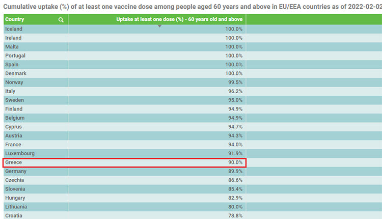Τι ακριβώς συμβαίνει;  Ο πίνακας είναι από τον ECDC