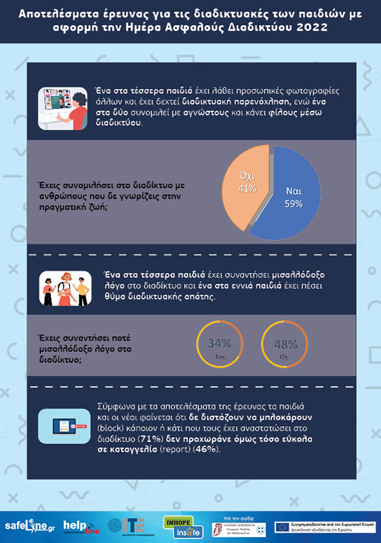 Ένα στα 4 παιδιά έχουν παρενοχληθεί