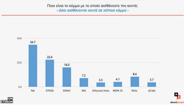 σακελλαριδης ερευνα δημοσκοπηση