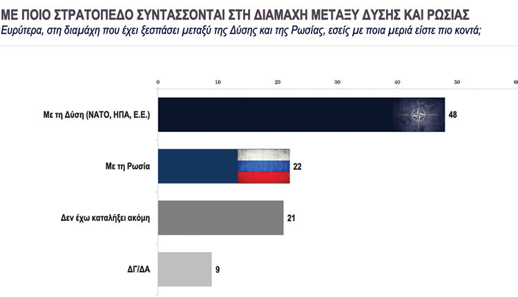 ΕΛΛΑΔΑ: Το 20% είναι με τη Ρωσία!