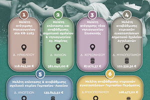 Μελέτες ωρίμανσης για συνολικά έξι σχολικά κτίρια στο (ΠΕΠ) ΚΡΗΤΗ 2014-2020