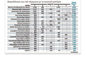 Στη χρυσή οκτάδα των ελληνικών πανεπιστημίων ανήκει το Πανεπιστήμιο Κρήτης
