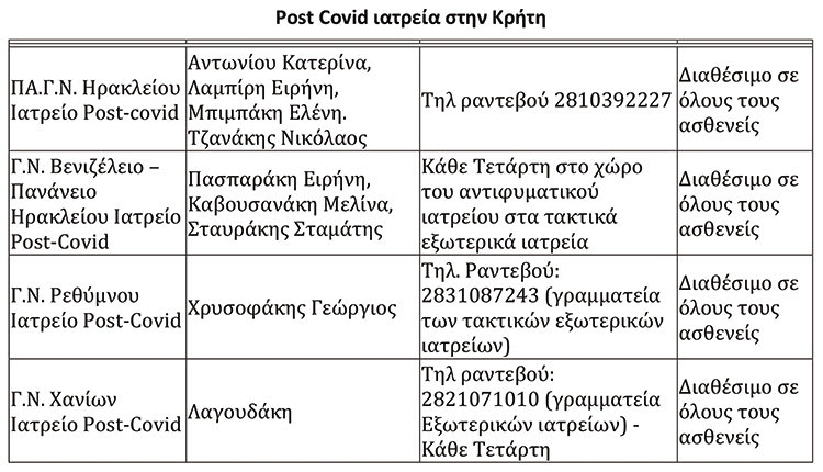 post covid long covid νεες οδηγιες