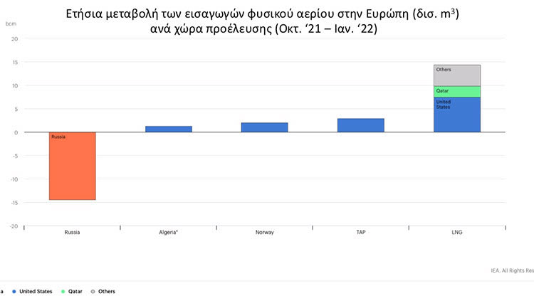 Εικόνα 3:Ετήσια μεταβολή των εισαγωγών φυσικού αερίου στην Ευρώπη (δισ. m3), 10/21-01/22. Πηγή: iea.org, Μάρτιος 2022.