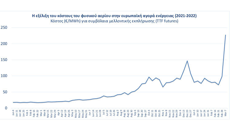 Εικόνα 2: Η εξέλιξη της τιμής του φυσικού αερίου στην ευρωπαϊκή αγορά για συμβόλαια μελλοντικής εκπλήρωσης (Dutch TTF futures) σε €/MWh, 2021-2022. Πηγή: statista.com, Μάρτιος 2022