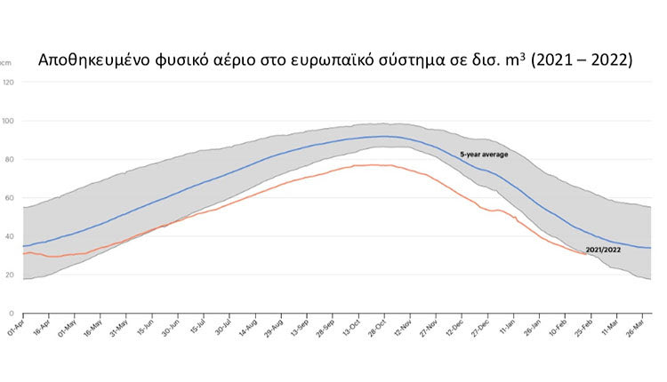 Εικόνα 4: Μεταβολή της ποσότητας αποθηκευμένου φυσικού αερίου στην ευρωπαϊκή επικράτεια σε δισ. m3 (2021-2022). Πηγή: iea.org, Μάρτιος 2022.