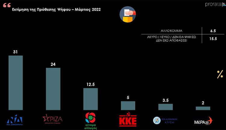 Ο «Σφυγμός» του Μαρτίου, η τελευταία πανελλαδική μέτρηση εγχώριων και διεθνών πολιτικών τάσεων και εκλογικής συμπεριφοράς από την Prorata -φιλική προς τον ΣΥΡΙΖΑ- κατέγραψε μεταξύ άλλων τις απόψεις της ελληνικής κοινωνίας απέναντι σε εμβληματικούς ηγέτες που καθορίζουν τις εξελίξεις το τελευταίο διάστημα.