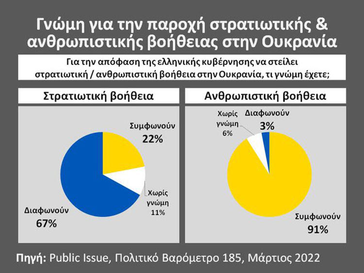 Ναι στην ανθρωπιστική βοήθεια, αλλά όχι στη στρατιωτική λένε σε νέα δημοσκόπηση οι Ελληνες.  Την αποστολή ανθρωπιστικής βοήθειας στην Ουκρανία υποστηρίζουν 9 στους 10 (91%) Έλληνες πολίτες. Αντίθετα, την αποστολή στρατιωτικής, καταδικάζουν 7 στους 10 (67%)