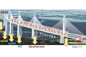 Η ενεργειακή μετάβαση κυριαρχείται από το αέριο, καλούμενο και ως «καύσιμο γέφυρα», καθώς το πετρέλαιο θα χρησιμοποιείται όλο και λιγότερο για την παραγωγή ενέργειας, ενώ ταυτόχρονα θα εισχωρούν στο ενεργειακό μας μίγμα, σε διάφορες ποσοστώσεις, οι ποικίλες μορφές παραγωγής ενέργειας προερχόμενες από ανανεώσιμες πηγές –ΑΠΕ (αιολική, ηλιακή, υδροηλεκτρική, γεωθερμική, υδρογόνο), οι οποίες στο σχήμα παρουσιάζονται σαν «πυλώνες ή βάθρα» της κύριας γέφυρας. Η διαδικασία αυτή υπολογίζεται να διαρκέσει κάποιες δεκαετίες (στην εικόνα δίνεται ως ορίζοντας το έτος 2050) και θα συνεπικουρείται από τη λεγόμενη «αποθήκευση», η οποία θεωρείται (όπως και πρόσφατα αναφέρθηκε από την Επίτροπο της ΕΕ) απαραίτητη προϋπόθεση για την ενεργειακή ασφάλεια και ανεξαρτησία των χωρών της ΕΕ και φυσικά της Ελλάδας