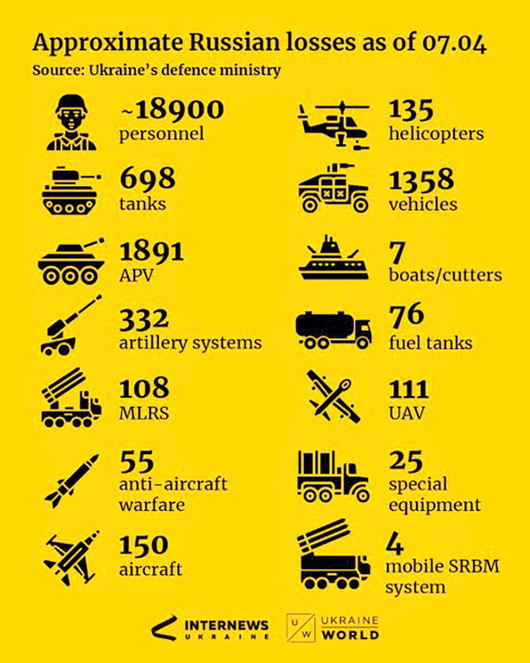 Οι απώλειες των Ρώσων