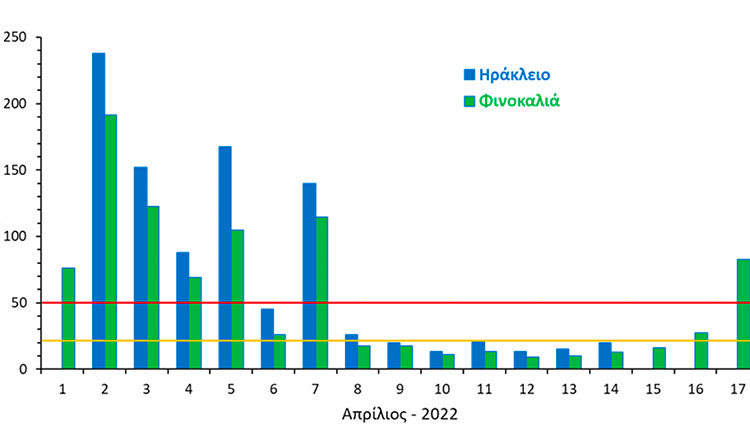 Οι μέσες 24ωρες τιμές των συγκεντρώσεων των αιρούμενων σωματιδίων κατά το τελευταίο επεισόδιο μεταφοράς ερημικής σκόνης. Με μπλε είναι οι τιμές από τον σταθμό στην πόλη του Ηρακλείου και με πράσινο οι τιμές στον σταθμό στον Φινοκαλιά (Λασίθι).