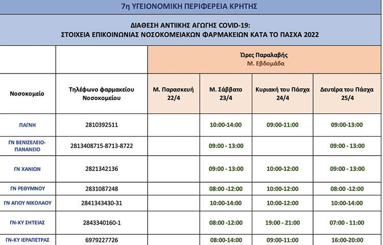 Η διάθεση των αντιιικών χαπιών