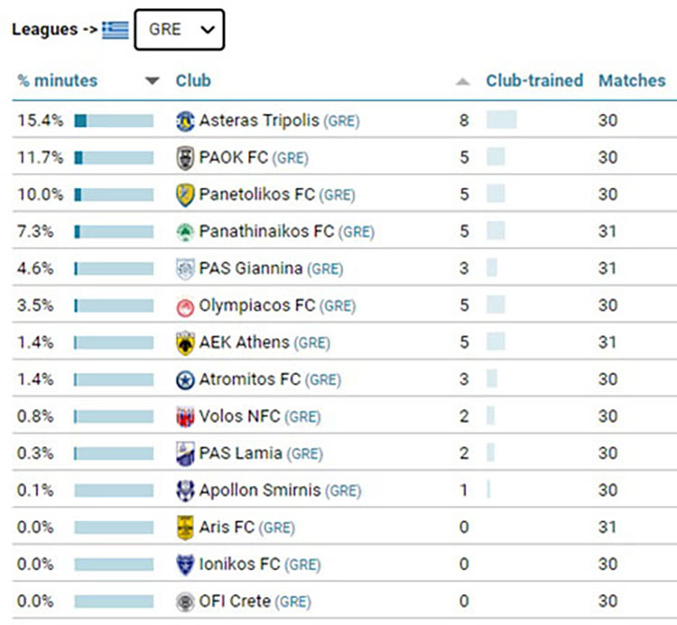 καταταξη ομαδων