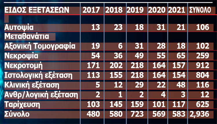 Οι κύριες κατηγορίες ιατροδικαστικών πράξεων της ΜΙ στην Κρήτη από το 2017 έως το 2021