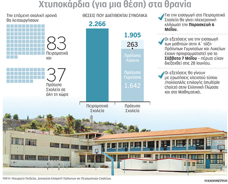 Για μία θέση στα Πρότυπα… (πηγή: Καθημερινή)