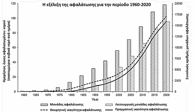 Αύξηση της αφαλάτωσης σε όλο τον κόσμο τις τελευταίες τρεις δεκαετίες