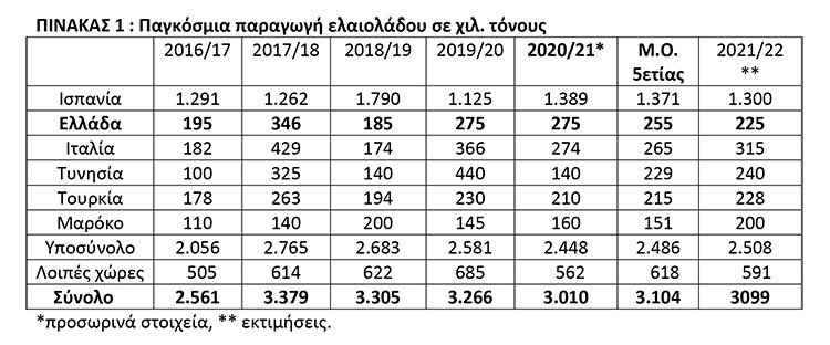 πινακας ελαιολοαδο 