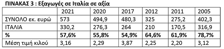 πινακας ελαιολοαδο 
