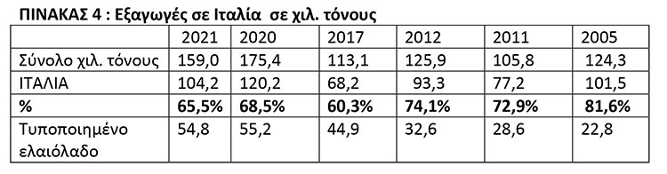 πινακας ελαιολοαδο 