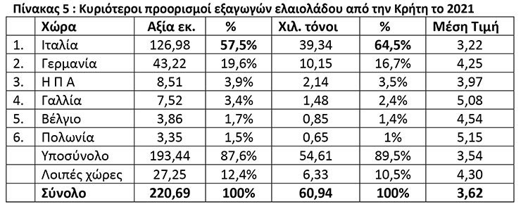 πινακας ελαιολοαδο 