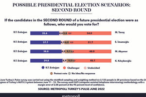 Όλα εξηγούνται τώρα Τα στοιχεία είναι από τη μεγαλύτερη εταιρεία δημοσκοπήσεων στην Τουρκία και ενώ δεν υπάρχει ακόμα επίσημη υποψηφιότητα της αντιπολίτευσης: O Erdogan