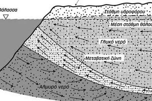 Διάγραμμα ροής γλυκού και αλμυρού νερού σε ελεύθερο παράκτιο υδροφορέα (Todd, 1974)