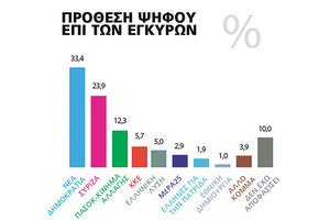 Συνεχίζει να προηγείται η ΝΔ του ΣΥΡΙΖΑ, σύμφωνα με τις δημοσκοπήσεις