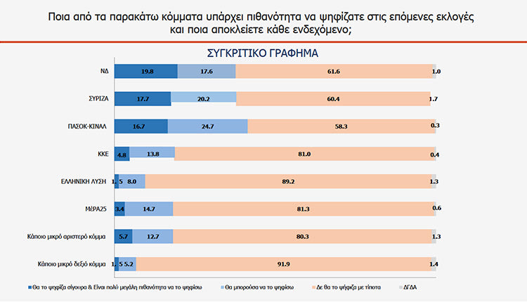 ΤΙ ΔΕΙΧΝΟΥΝ ΟΙ ΔΗΜΟΣΚΟΠΗΣΕΙΣ Έτοιμο για την… ανατροπή το ΚΙΝΑΛ-ΠΑΣΟΚ