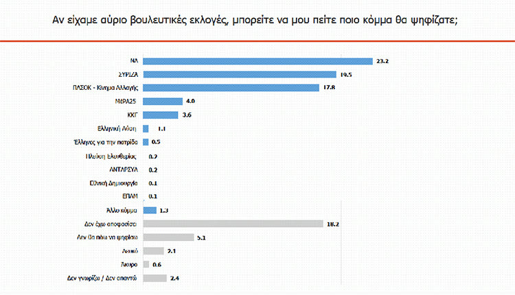 ΤΙ ΔΕΙΧΝΟΥΝ ΟΙ ΔΗΜΟΣΚΟΠΗΣΕΙΣ Έτοιμο για την… ανατροπή το ΚΙΝΑΛ-ΠΑΣΟΚ