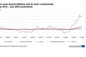 ΠΛΗΘΩΡΙΣΜΟΣ: Σημάδια επιβράδυνσης καταγράφει η Eurostat