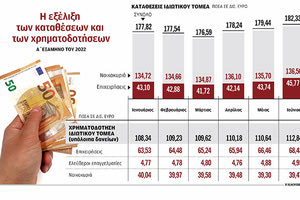 Εκτίναξη των καταθέσεων στις τράπεζες