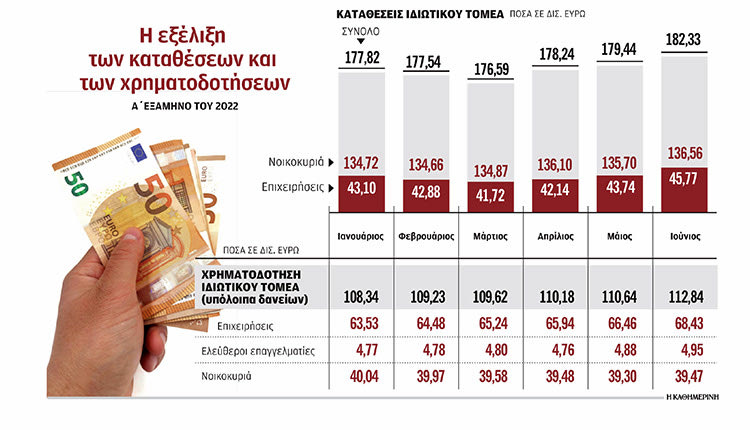 Εκτίναξη των καταθέσεων στις τράπεζες
